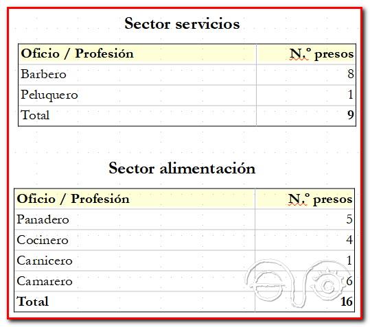 Barberos y oficios relacionados con la alimentación.