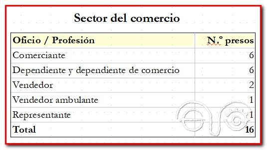 Desglose de actividades comerciales de los presos gaditanos antes de entrar en prisión.