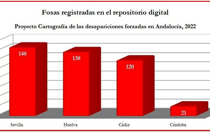 Estadística del número de fosas con datos actualizados a 20/8/2022.