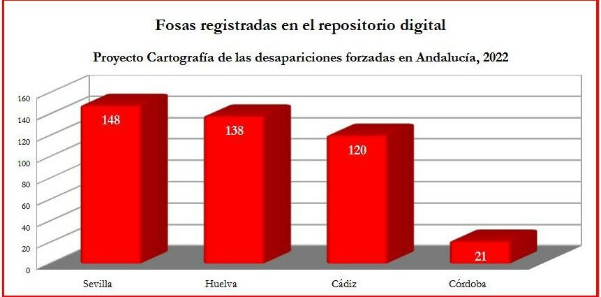 Estadística del número de fosas con datos actualizados a 20/8/2022.