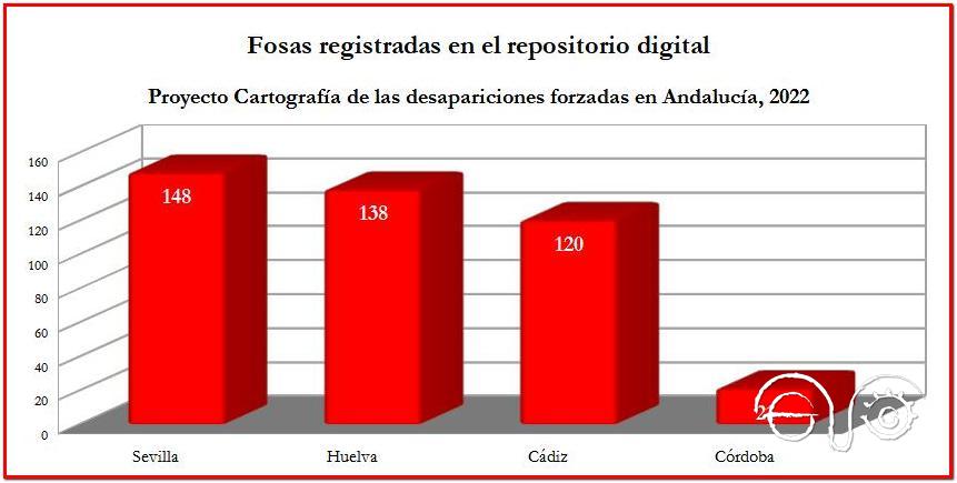 Estadística del número de fosas con datos actualizados a 20/8/2022.