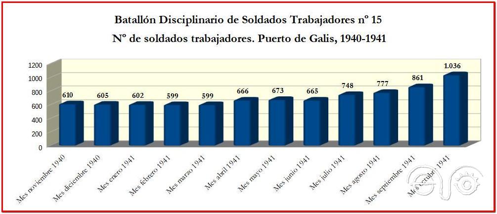 Evolución del número de soldados trabajadores del Batallón Disciplinario nº 15.