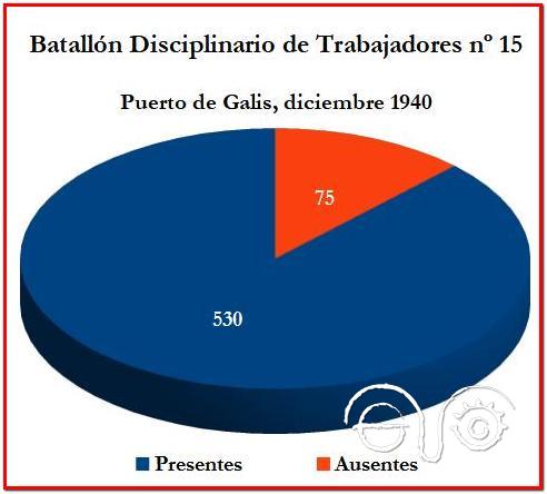 Presentes y ausentes del Batallón del Puerto de Galis en diciembre de 1940.