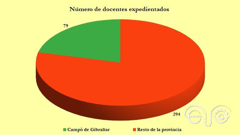 Comparación de destinos profesionales de docentes expedientadas/os.